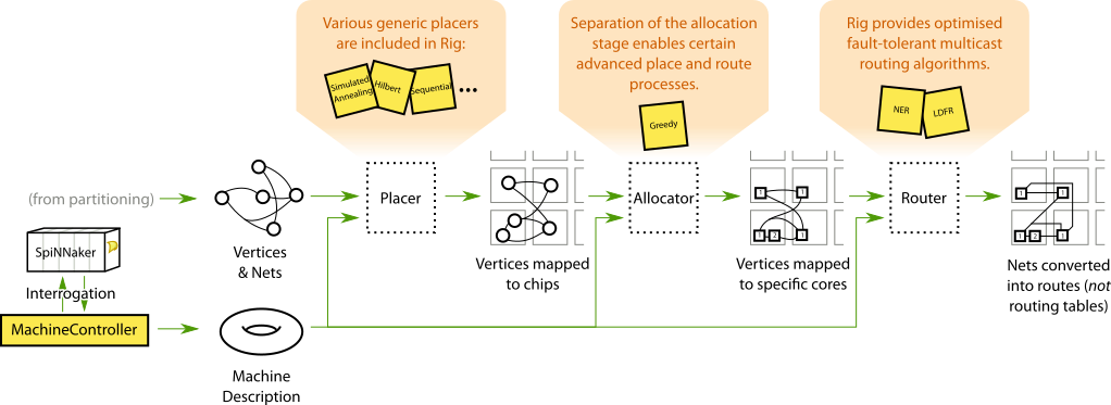 The standard place-and-route process used in most neural simulators.