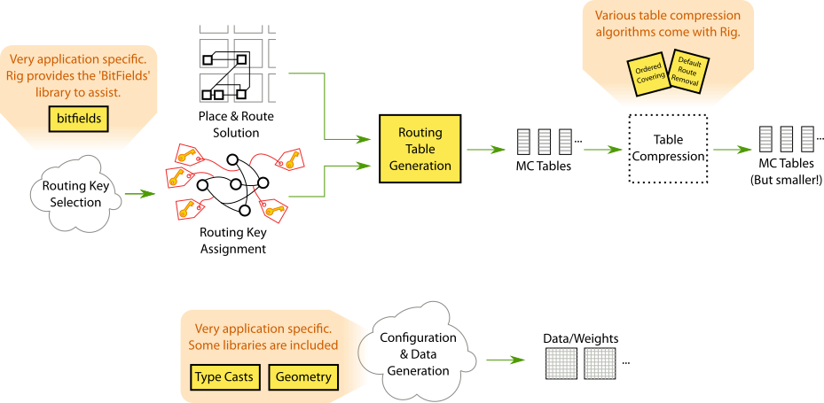 The routing table and data generation process.