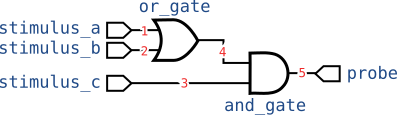 A simple circuit with three stimuluses, an OR and AND gate and probe.